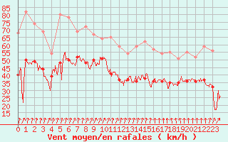 Courbe de la force du vent pour Cap Gris-Nez (62)