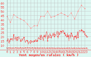 Courbe de la force du vent pour Toulouse-Francazal (31)
