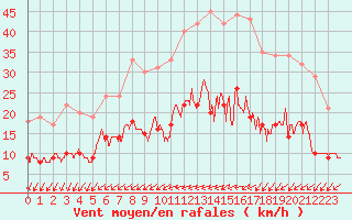 Courbe de la force du vent pour Nantes (44)