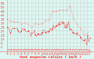 Courbe de la force du vent pour Alistro (2B)