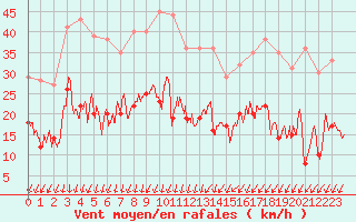 Courbe de la force du vent pour Nmes - Garons (30)