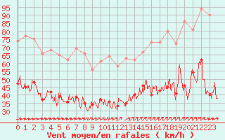 Courbe de la force du vent pour Boulogne (62)