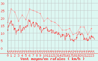 Courbe de la force du vent pour Brest (29)