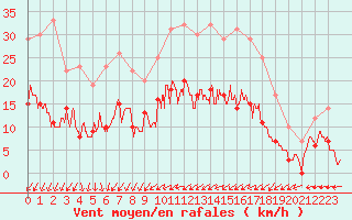 Courbe de la force du vent pour Troyes (10)