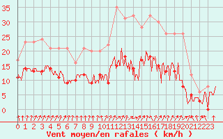 Courbe de la force du vent pour Nevers (58)