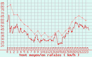 Courbe de la force du vent pour Cap Bar (66)