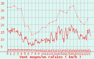 Courbe de la force du vent pour Nmes - Garons (30)