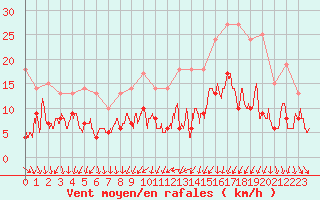 Courbe de la force du vent pour Bourges (18)