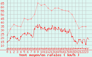 Courbe de la force du vent pour Figari (2A)