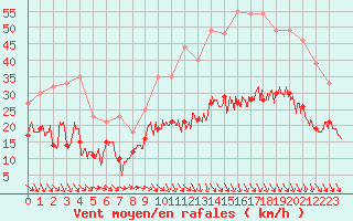 Courbe de la force du vent pour Bziers Cap d