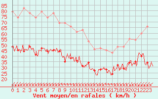 Courbe de la force du vent pour Ile de Groix (56)