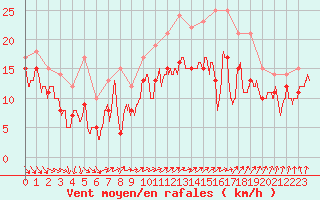 Courbe de la force du vent pour Chlons-en-Champagne (51)