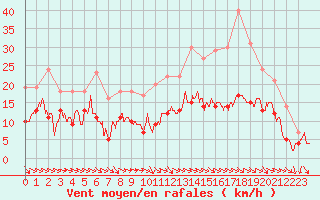 Courbe de la force du vent pour Abbeville (80)