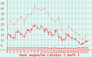 Courbe de la force du vent pour Le Havre - Octeville (76)