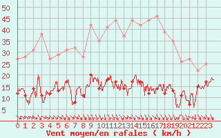 Courbe de la force du vent pour Ste (34)