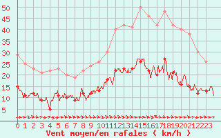 Courbe de la force du vent pour Toulon (83)