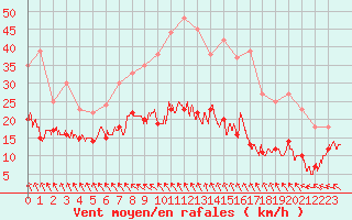 Courbe de la force du vent pour Roissy (95)