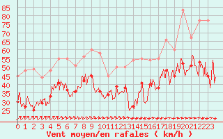 Courbe de la force du vent pour Cap Ferret (33)