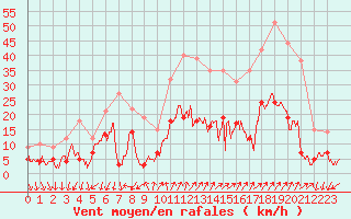 Courbe de la force du vent pour Embrun (05)