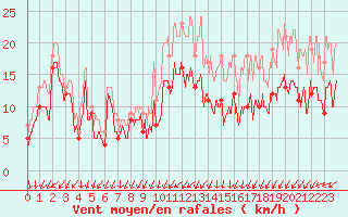 Courbe de la force du vent pour Metz-Nancy-Lorraine (57)