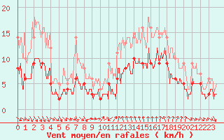 Courbe de la force du vent pour Mcon (71)