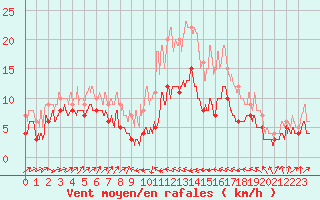 Courbe de la force du vent pour Bastia (2B)