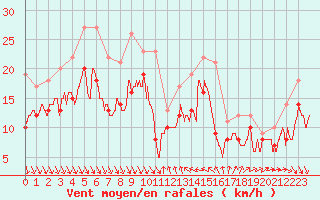 Courbe de la force du vent pour Nice (06)