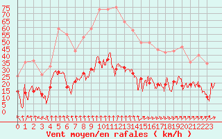 Courbe de la force du vent pour Le Puy - Loudes (43)
