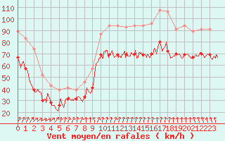 Courbe de la force du vent pour Pointe de Penmarch (29)