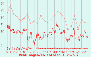 Courbe de la force du vent pour Nmes - Courbessac (30)