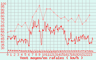 Courbe de la force du vent pour Pointe du Raz (29)