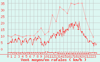 Courbe de la force du vent pour Luxeuil (70)