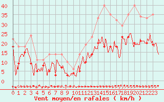 Courbe de la force du vent pour Ile Rousse (2B)