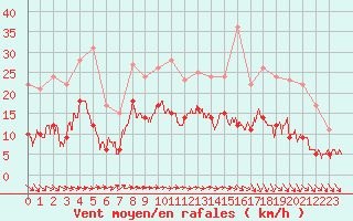 Courbe de la force du vent pour Deauville (14)