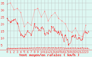 Courbe de la force du vent pour La Rochelle - Aerodrome (17)