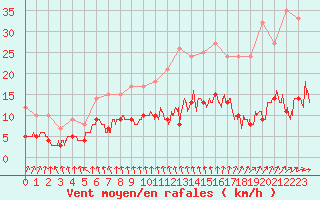 Courbe de la force du vent pour Gourdon (46)