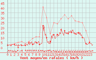 Courbe de la force du vent pour Lannion (22)