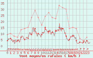 Courbe de la force du vent pour Romorantin (41)