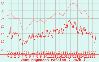 Courbe de la force du vent pour Septsarges (55)