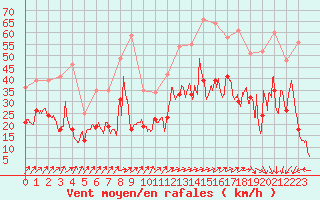 Courbe de la force du vent pour Pointe de Socoa (64)