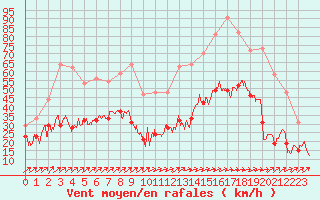 Courbe de la force du vent pour Cap Corse (2B)