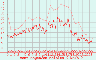 Courbe de la force du vent pour Paray-le-Monial - St-Yan (71)