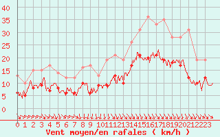 Courbe de la force du vent pour Reims-Prunay (51)