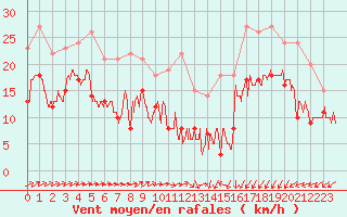 Courbe de la force du vent pour Bordeaux (33)