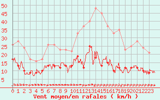 Courbe de la force du vent pour Angers-Marc (49)
