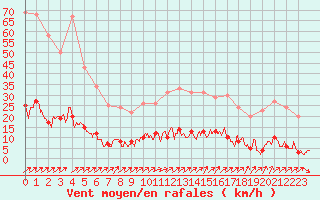 Courbe de la force du vent pour Guret Saint-Laurent (23)