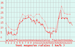 Courbe de la force du vent pour Cap Bar (66)
