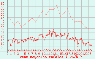 Courbe de la force du vent pour Ste (34)