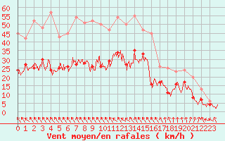 Courbe de la force du vent pour Toulouse-Blagnac (31)