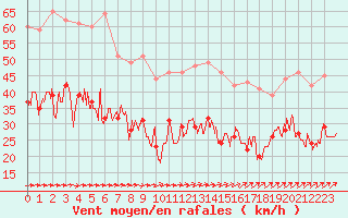 Courbe de la force du vent pour Cherbourg (50)